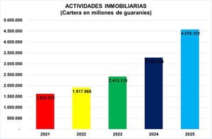 Las actividades inmobiliarias reciben 39% más de dinero de los bancos
