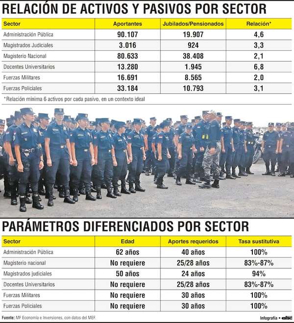 La relación activos-pasivos en Caja Fiscal evidencia crítica situación de varios sectores - Economía - ABC Color