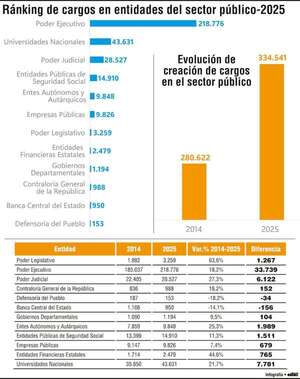 En la última década fueron creados casi 54.000 cargos en el Estado - Economía - ABC Color