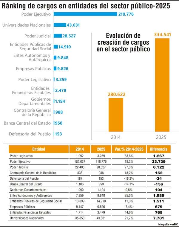 En la última década fueron creados casi 54.000 cargos en el Estado - Economía - ABC Color