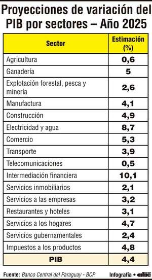 Crecimiento económico y demanda de financiamiento - Económico - ABC Color