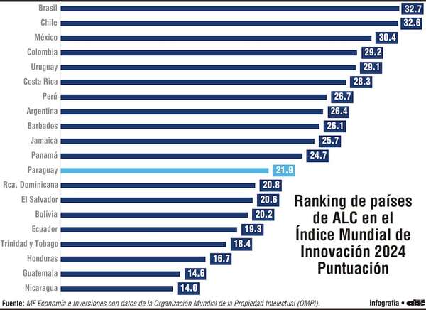 Paraguay sigue rezagado en índice de innovación y con escaso dinamismo - Económico - ABC Color