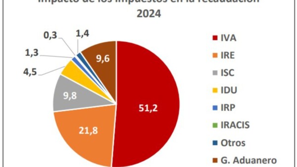 Advierten impacto fiscal con plan de más incentivos para inversores