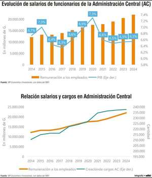 Salarios en Administración Central aumentan unos US$ 1.240 millones en la última década  - Economía - ABC Color