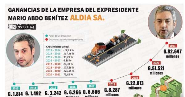 Diario HOY | Crecimiento de las empresas de Abdo: abogado bancario ve gravísima omisión