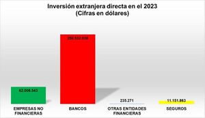 BCP desmiente publicación de CEPAL sobre caída de la inversión extranjera