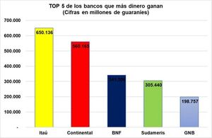 Las utilidades de los bancos aumentaron 5,3% al cierre de junio