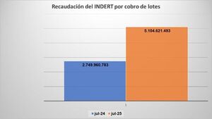 Titulación masiva incrementó los ingresos del INDERT un 85,6% en julio