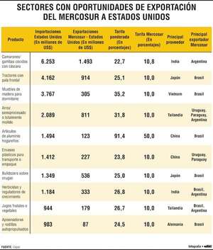El Mercosur frente al nuevo orden comercial global y el caso paraguayo - Economía - ABC Color