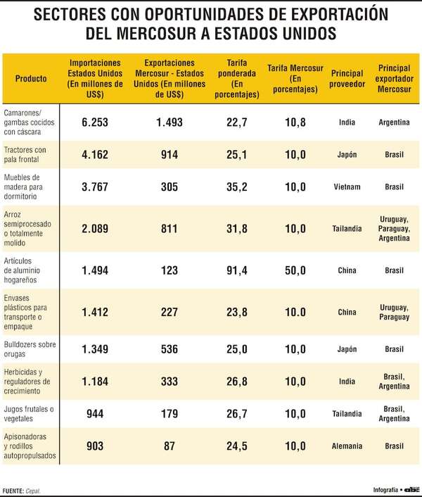 El Mercosur frente al nuevo orden comercial global y el caso paraguayo - Economía - ABC Color