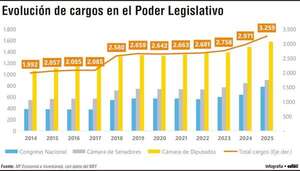 El Parlamento creó 1.267 nuevos cargos entre los años 2014 y 2025 - Economía - ABC Color