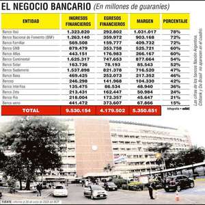 Banco favorito del IPS tiene el   margen financiero más bajo de todo el sistema - Política - ABC Color