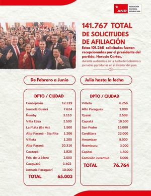 La ANR suma más de 140 mil solicitudes en seis meses - ADN Digital