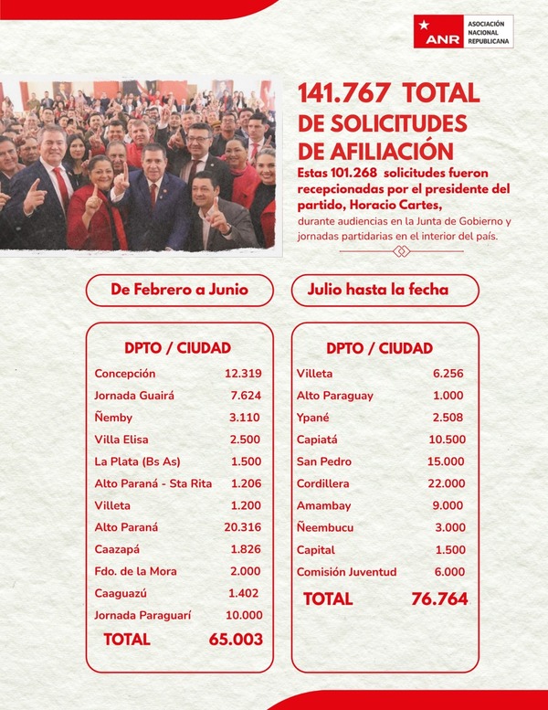 La ANR suma más de 140 mil solicitudes en seis meses - ADN Digital