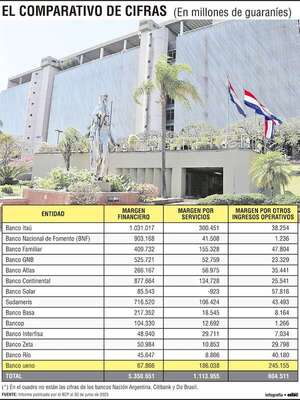 Banco favorito del IPS “gana” más por comisiones y otras ganancias diversas - Política - ABC Color