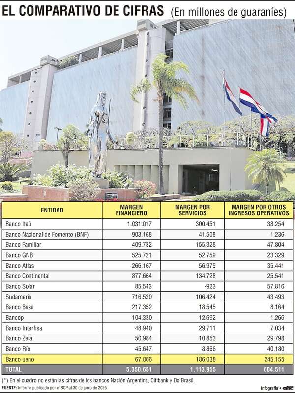 Banco favorito del IPS “gana” más por comisiones y otras ganancias diversas - Política - ABC Color