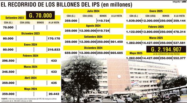En 20 meses crecieron 3.035% fondos  del IPS en banco de exsocios de Santi - Política - ABC Color