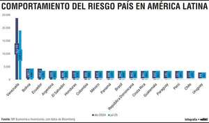 Calificación riesgo país de Paraguay se ubicó en 142 puntos a julio de 2025 - Economía - ABC Color