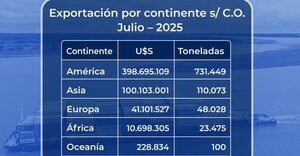 Exportaciones bajo Certificado de Origen superan los USD 550 millones en julio