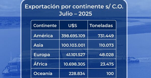 Exportaciones bajo Certificado de Origen superan los USD 550 millones en julio