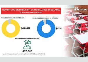 Itaipú ya entregó a las instituciones priorizadas el 94% de los muebles escolares adquiridos | DIARIO PRIMERA PLANA