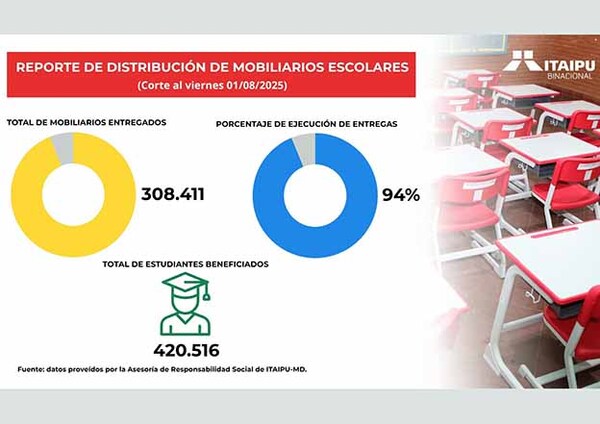 Itaipú ya entregó a las instituciones priorizadas el 94% de los muebles escolares adquiridos | DIARIO PRIMERA PLANA