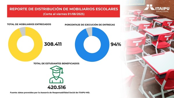 Gobierno alcanza 94 % de avance en entrega de mobiliario escolar - ADN Digital