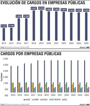 Las empresas públicas generaron unos 700 cargos en la última década - Economía - ABC Color