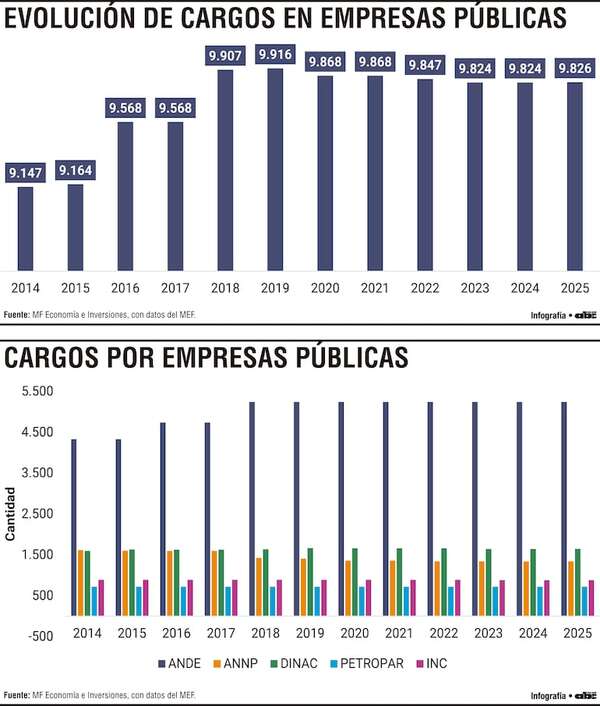 Las empresas públicas generaron unos 700 cargos en la última década - Economía - ABC Color