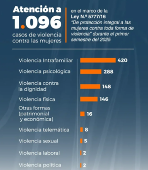 Violencia intrafamiliar lidera las denuncias atendidas por el MDP - PDS RADIO Y TV