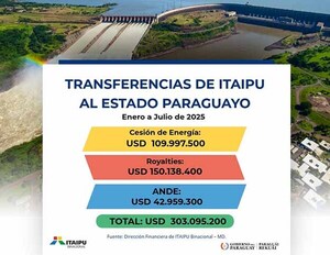 Estado paraguayo recibió más de USD 303 millones de Itaipú hasta julio por Anexo C | DIARIO PRIMERA PLANA