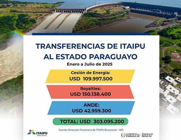 Estado paraguayo recibió más de USD 303 millones de Itaipú hasta julio por Anexo C | DIARIO PRIMERA PLANA
