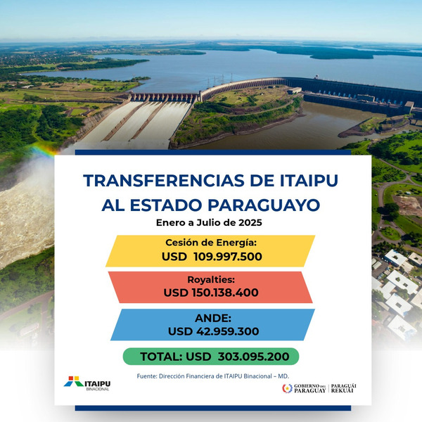 Itaipú transfirió al Estado paraguayo más de USD 300 millones hasta julio - ADN Digital