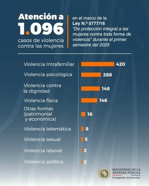 Más de mil intervenciones por violencia contra mujeres registró la Defensa Pública en el primer semestre - ADN Digital