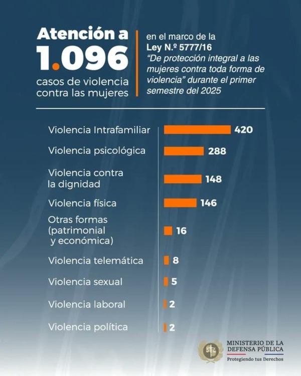 Más de mil intervenciones por violencia contra mujeres registró la Defensa Pública en el primer semestre - ADN Digital