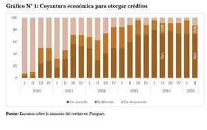 El 73,91% del mercado considera que la situación es óptima para otorgar crédito