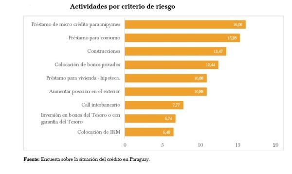 Agentes económicos opinan que los créditos más riesgosos son los entregados a Pymes y al consumo