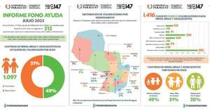 Diario HOY | Casi 1.100 niños y niñas en riesgo: alarmante reporte del Fono Ayuda