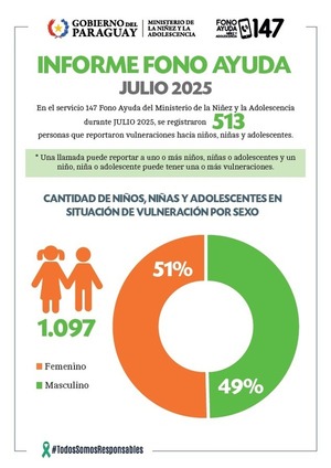 Fono Ayuda reporta más de 1.000 casos de niños y niñas en situación de riesgo - ADN Digital