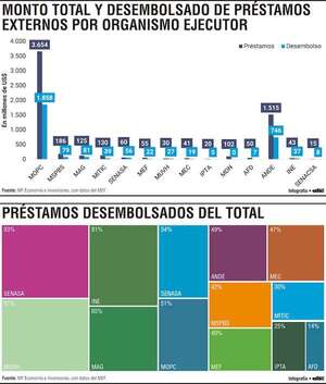 Infraestructura en transporte y electricidad concentra mayor volumen de préstamos - Economía - ABC Color