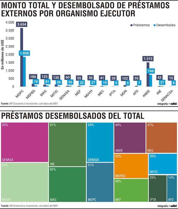 Infraestructura en transporte y electricidad concentra mayor volumen de préstamos - Economía - ABC Color
