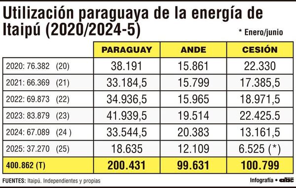Mejoró la producción de Itaipú, pero ciertas  contradicciones son muy sugestivas - Economía - ABC Color