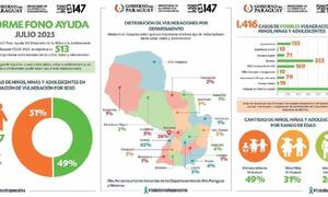 Casi 1.100 niños y niñas en riesgo: alarmante reporte del Fono Ayuda – Prensa 5