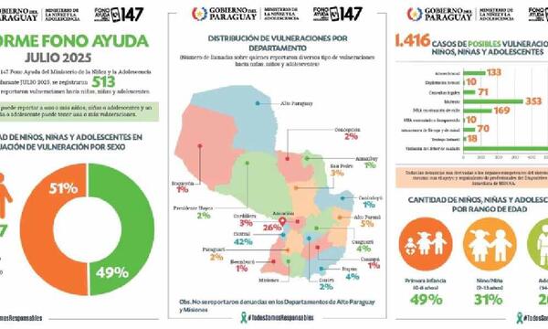 Casi 1.100 niños y niñas en riesgo: alarmante reporte del Fono Ayuda – Prensa 5