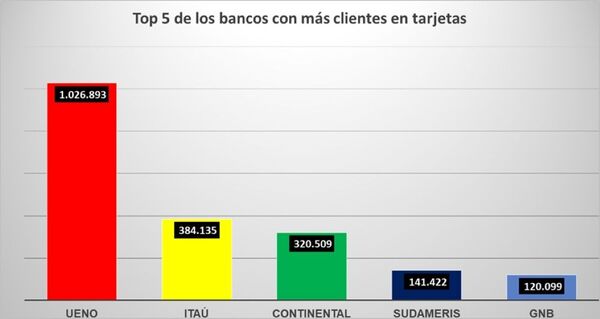 La cartera de tarjetas de crédito creció 26,11% a junio