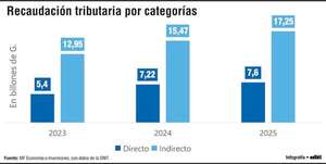 Fortalecimiento sostenido de impuestos directos en Paraguay a julio de 2025 - Economía - ABC Color