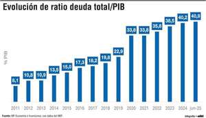 Deuda externa representa casi el 90% del total de compromisos - Económico - ABC Color