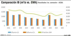 Itaipú Binacional 2025, no te calles aún sin IA - Económico - ABC Color