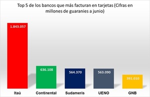 TOP 5 de los bancos que lideran el negocio de las tarjetas de crédito