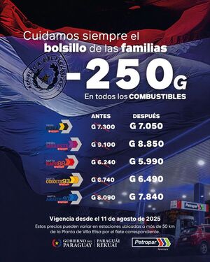 Bajan 250 guaraníes en todos los combustibles desde el lunes - Concepción al Día
